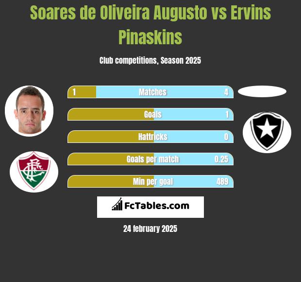 Soares de Oliveira Augusto vs Ervins Pinaskins h2h player stats