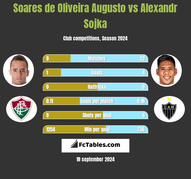 Soares de Oliveira Augusto vs Alexandr Sojka h2h player stats