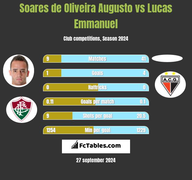 Soares de Oliveira Augusto vs Lucas Emmanuel h2h player stats