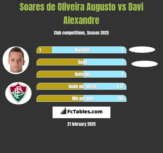 Soares de Oliveira Augusto vs Davi Alexandre h2h player stats