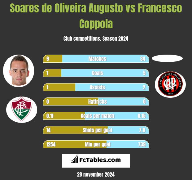 Soares de Oliveira Augusto vs Francesco Coppola h2h player stats