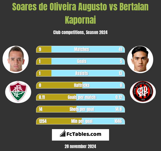 Soares de Oliveira Augusto vs Bertalan Kapornai h2h player stats