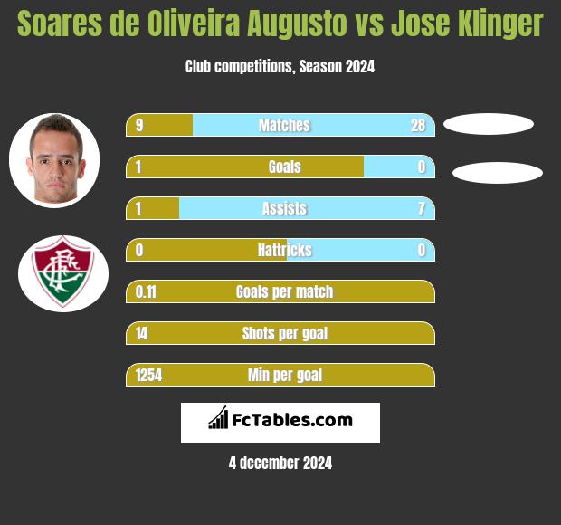 Soares de Oliveira Augusto vs Jose Klinger h2h player stats