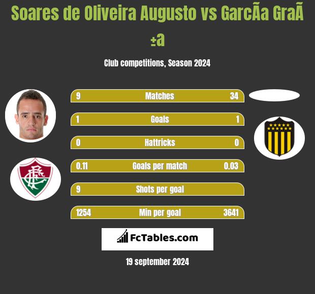 Soares de Oliveira Augusto vs GarcÃ­a GraÃ±a h2h player stats