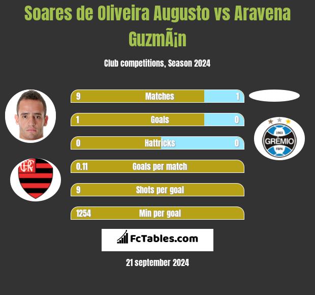 Soares de Oliveira Augusto vs Aravena GuzmÃ¡n h2h player stats