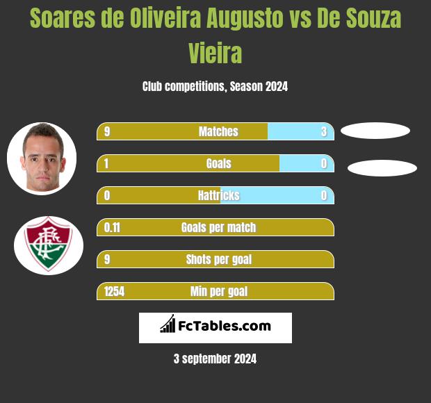 Soares de Oliveira Augusto vs De Souza Vieira h2h player stats