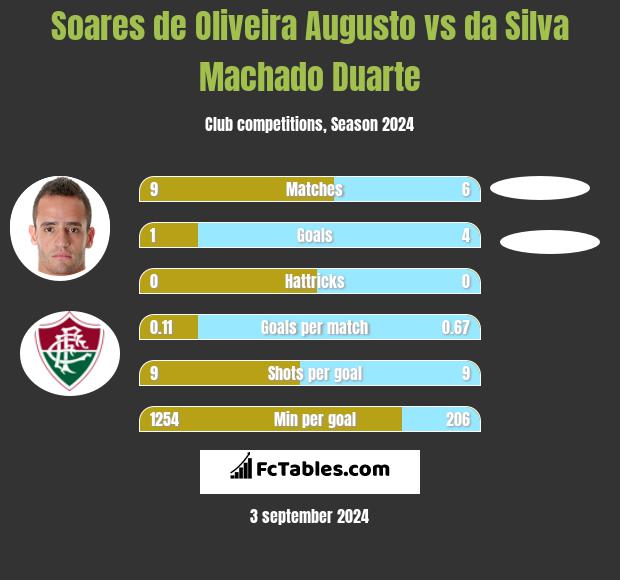 Soares de Oliveira Augusto vs da Silva Machado Duarte h2h player stats