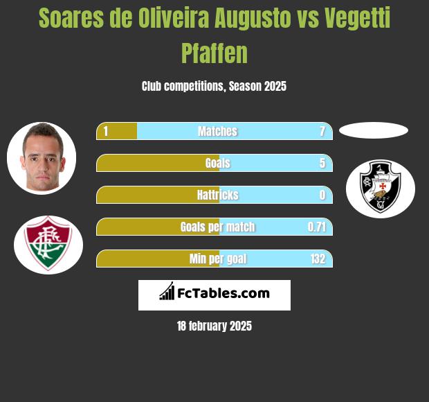 Soares de Oliveira Augusto vs Vegetti Pfaffen h2h player stats