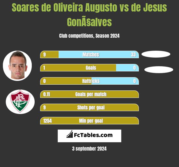 Soares de Oliveira Augusto vs de Jesus GonÃ§alves h2h player stats