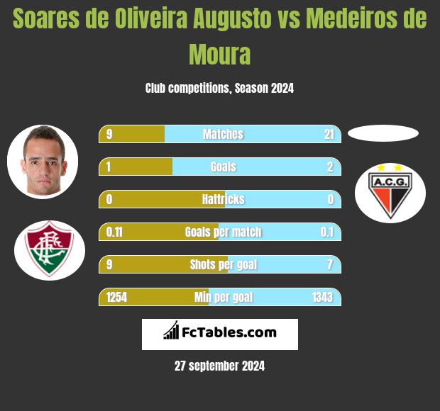 Soares de Oliveira Augusto vs Medeiros de Moura h2h player stats