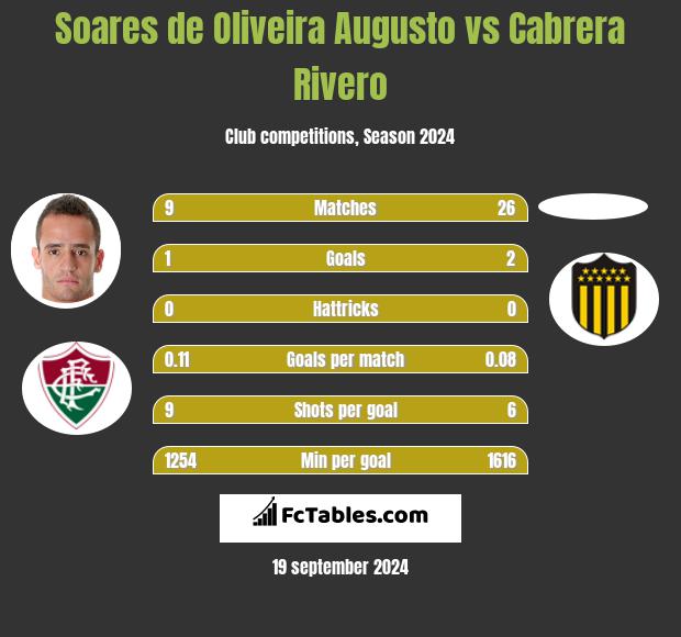 Soares de Oliveira Augusto vs Cabrera Rivero h2h player stats