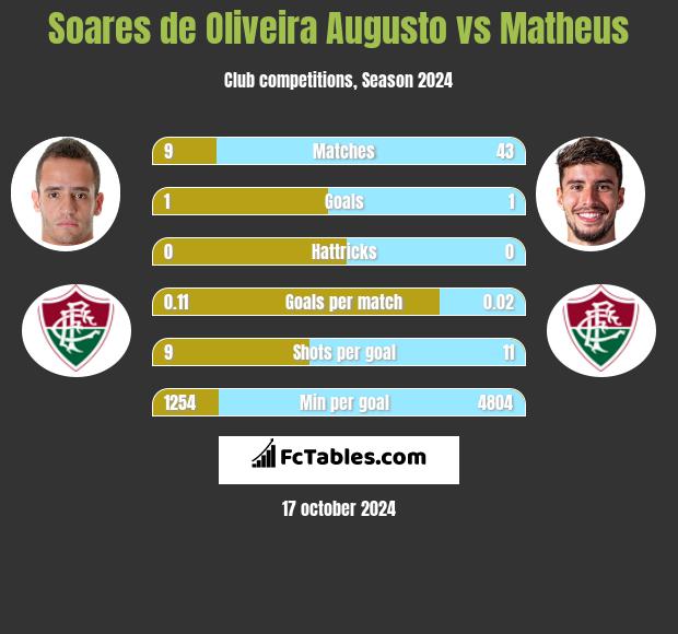 Soares de Oliveira Augusto vs Matheus h2h player stats