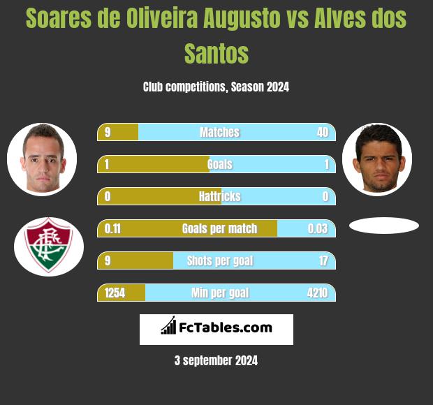 Soares de Oliveira Augusto vs Alves dos Santos h2h player stats