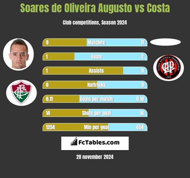 Soares de Oliveira Augusto vs Costa h2h player stats