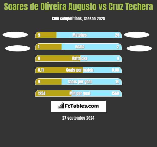 Soares de Oliveira Augusto vs Cruz Techera h2h player stats