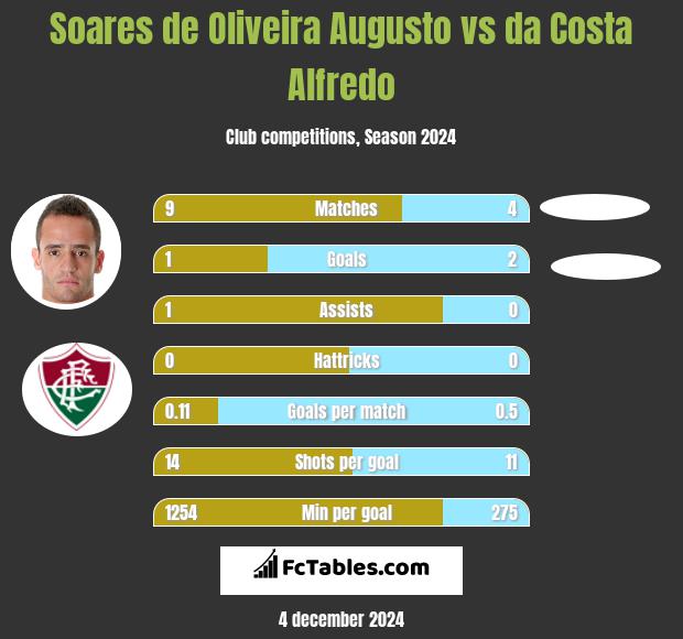 Soares de Oliveira Augusto vs da Costa Alfredo h2h player stats