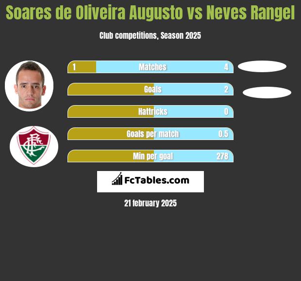 Soares de Oliveira Augusto vs Neves Rangel h2h player stats