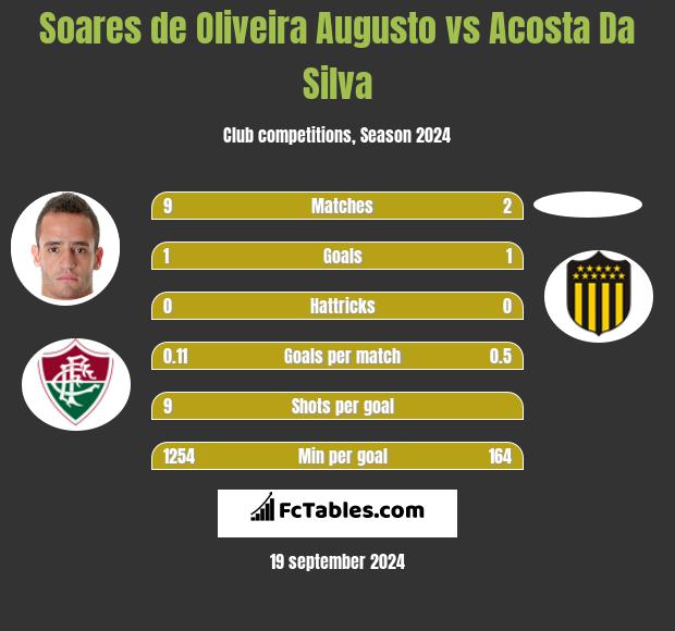 Soares de Oliveira Augusto vs Acosta Da Silva h2h player stats