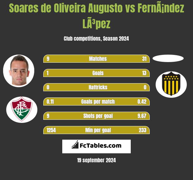 Soares de Oliveira Augusto vs FernÃ¡ndez LÃ³pez h2h player stats