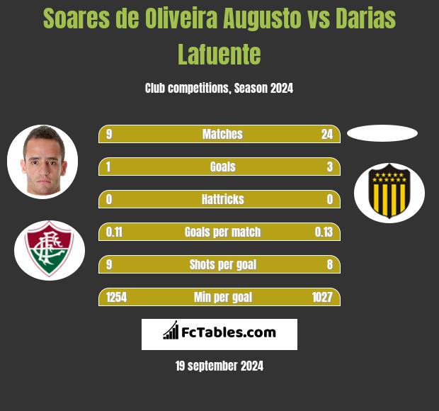 Soares de Oliveira Augusto vs Darias Lafuente h2h player stats