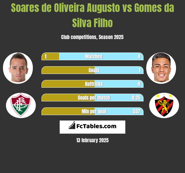 Soares de Oliveira Augusto vs Gomes da Silva Filho h2h player stats