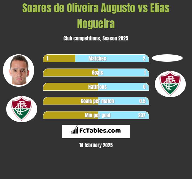 Soares de Oliveira Augusto vs Elias Nogueira h2h player stats