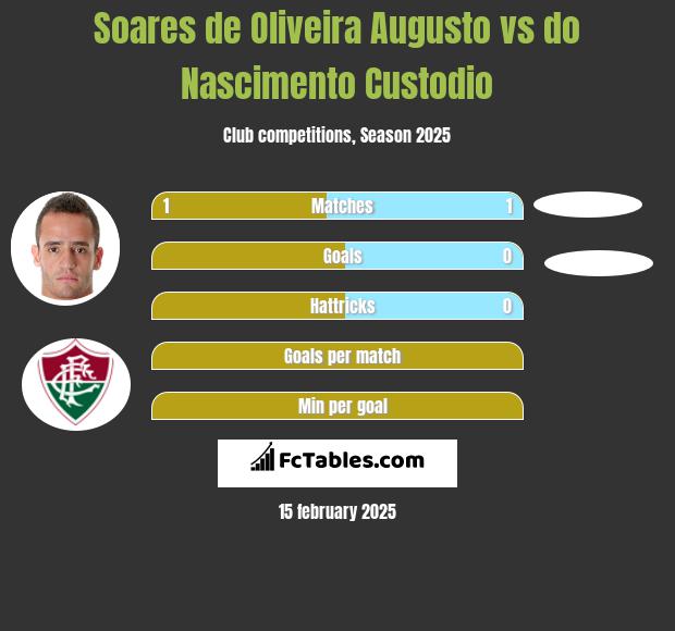 Soares de Oliveira Augusto vs do Nascimento Custodio h2h player stats