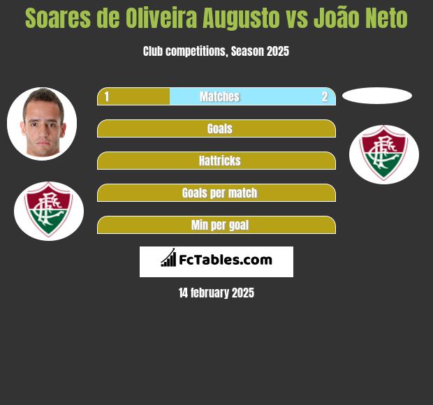 Soares de Oliveira Augusto vs João Neto h2h player stats