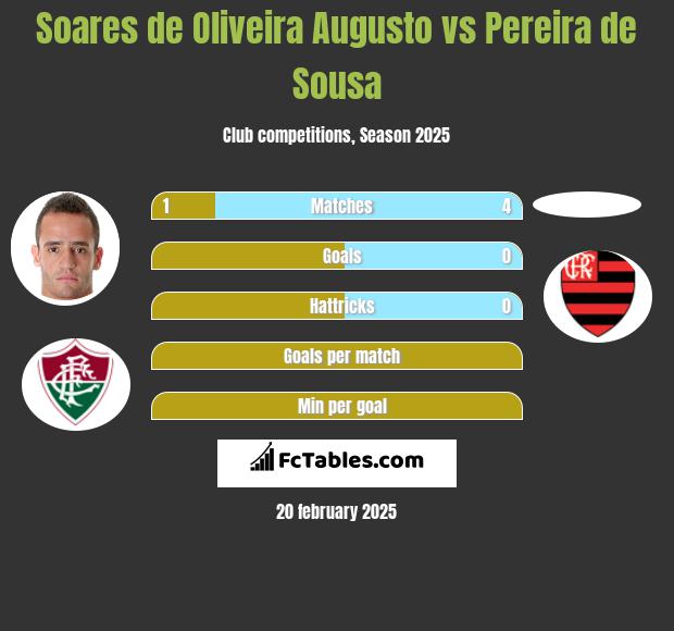 Soares de Oliveira Augusto vs Pereira de Sousa h2h player stats