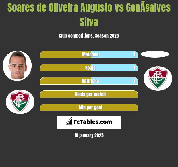 Soares de Oliveira Augusto vs GonÃ§alves Silva h2h player stats