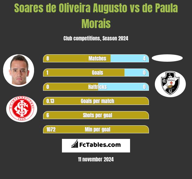 Soares de Oliveira Augusto vs de Paula Morais h2h player stats