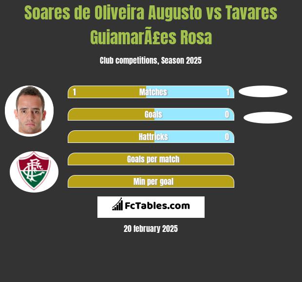 Soares de Oliveira Augusto vs Tavares GuiamarÃ£es Rosa h2h player stats