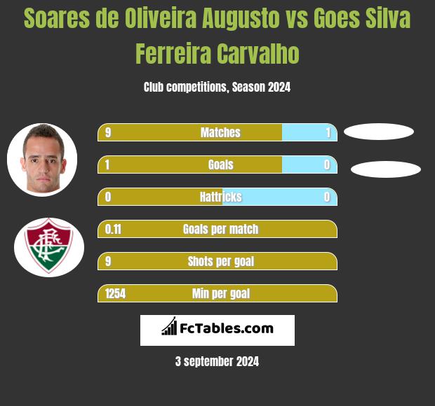 Soares de Oliveira Augusto vs Goes Silva Ferreira Carvalho h2h player stats