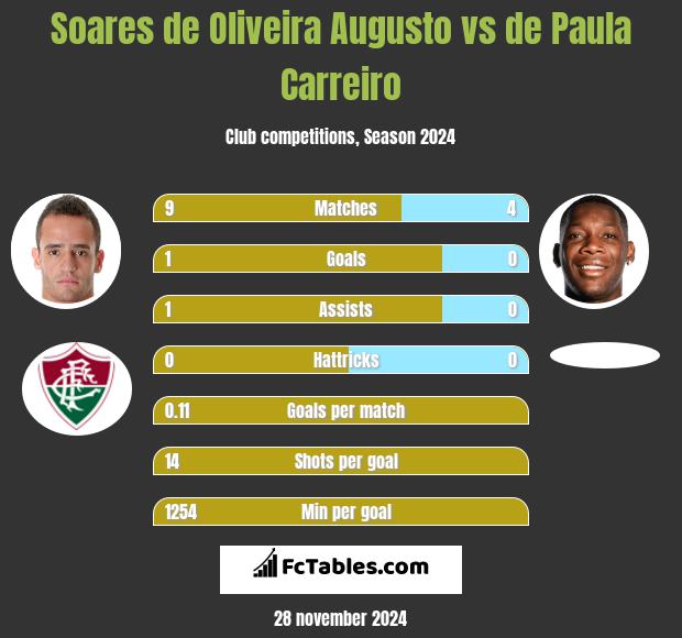 Soares de Oliveira Augusto vs de Paula Carreiro h2h player stats