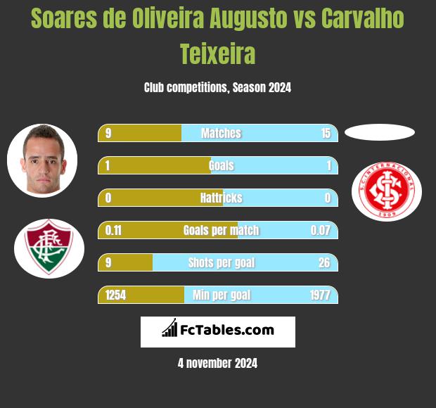 Soares de Oliveira Augusto vs Carvalho Teixeira h2h player stats