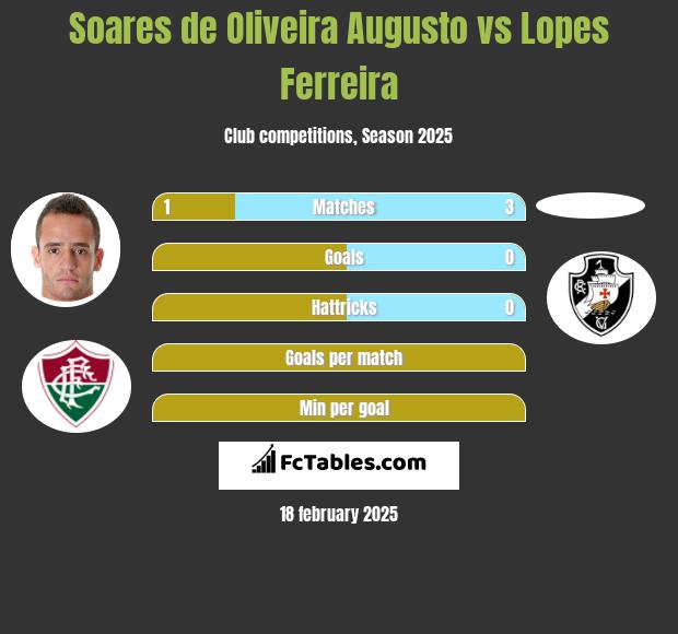 Soares de Oliveira Augusto vs Lopes Ferreira h2h player stats