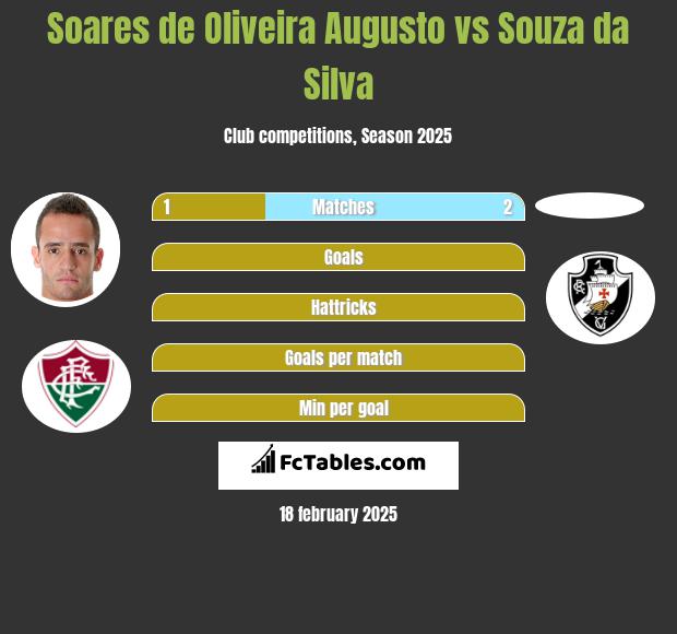 Soares de Oliveira Augusto vs Souza da Silva h2h player stats