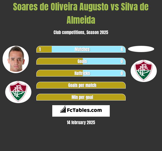 Soares de Oliveira Augusto vs Silva de Almeida h2h player stats