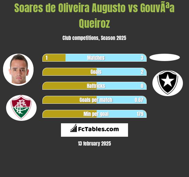 Soares de Oliveira Augusto vs GouvÃªa Queiroz h2h player stats