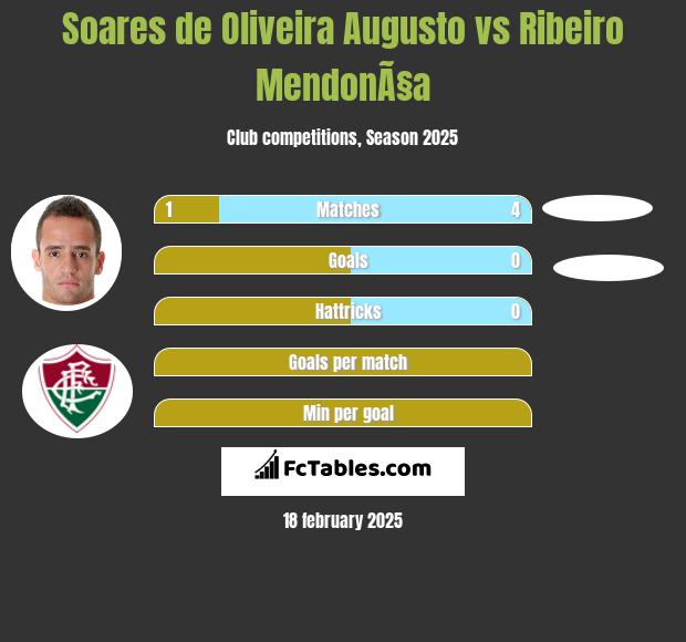 Soares de Oliveira Augusto vs Ribeiro MendonÃ§a h2h player stats