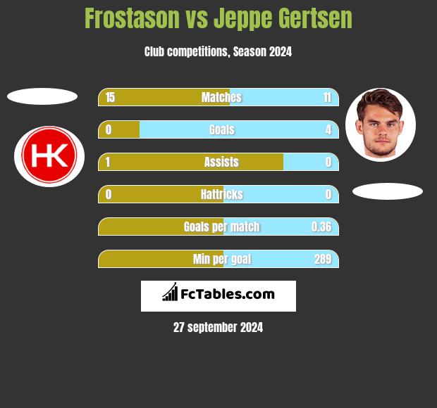 Frostason vs Jeppe Gertsen h2h player stats