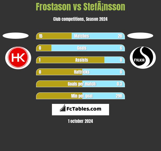 Frostason vs StefÃ¡nsson h2h player stats