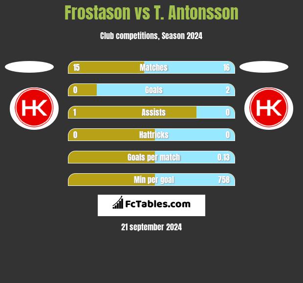 Frostason vs T. Antonsson h2h player stats