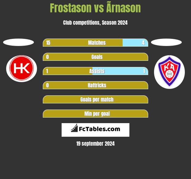 Frostason vs Ãrnason h2h player stats