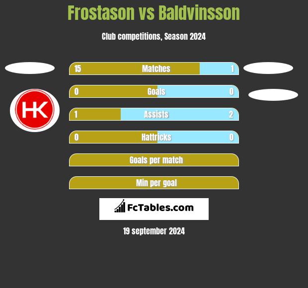 Frostason vs Baldvinsson h2h player stats