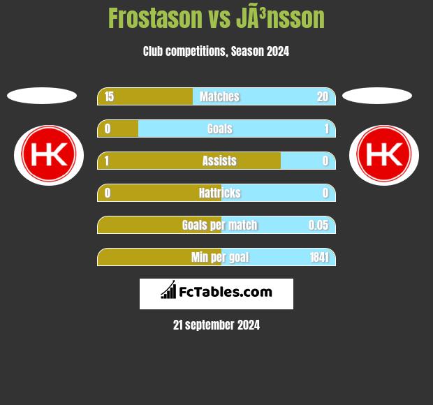 Frostason vs JÃ³nsson h2h player stats