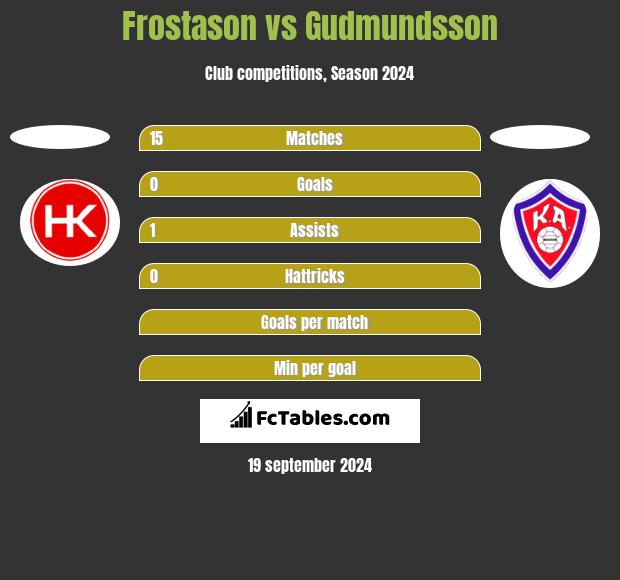 Frostason vs Gudmundsson h2h player stats