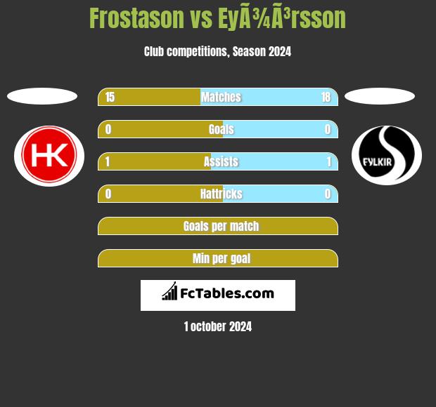 Frostason vs EyÃ¾Ã³rsson h2h player stats