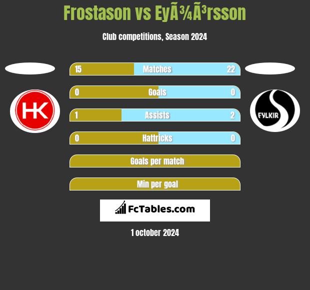 Frostason vs EyÃ¾Ã³rsson h2h player stats