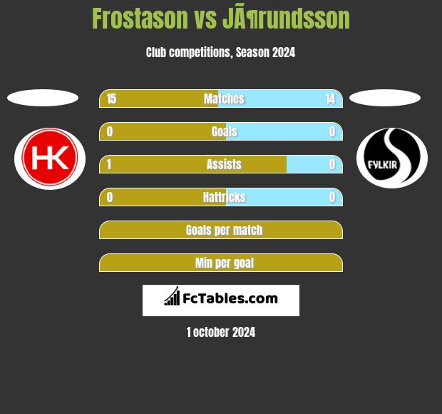 Frostason vs JÃ¶rundsson h2h player stats